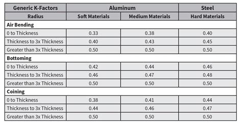 sheet metal k-factor chart pdf|sheet metal k factor formula.